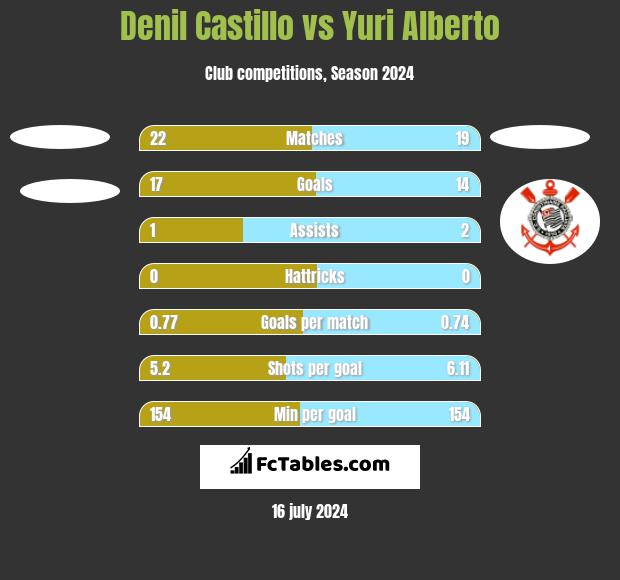 Denil Castillo vs Yuri Alberto h2h player stats