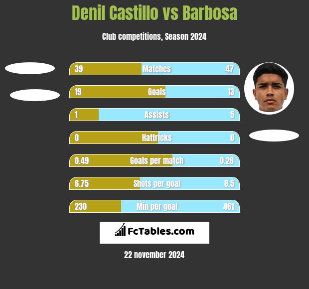 Denil Castillo vs Barbosa h2h player stats