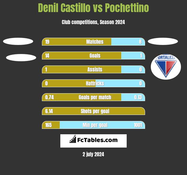 Denil Castillo vs Pochettino h2h player stats