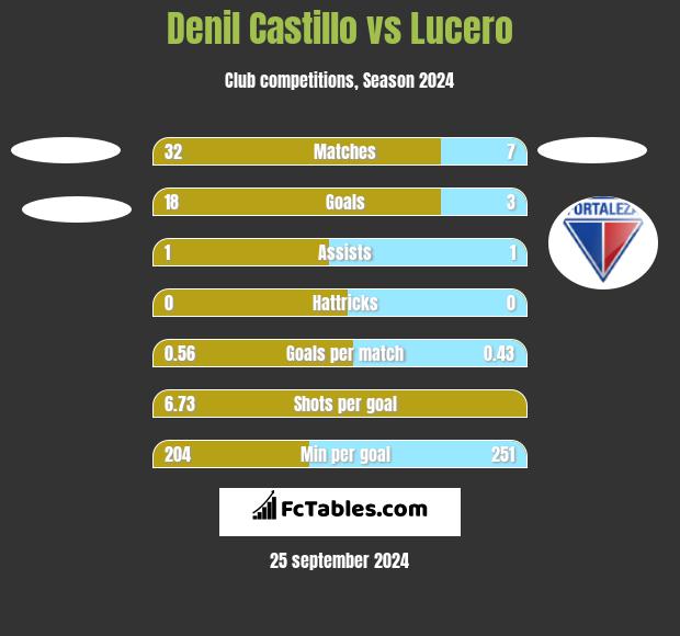 Denil Castillo vs Lucero h2h player stats