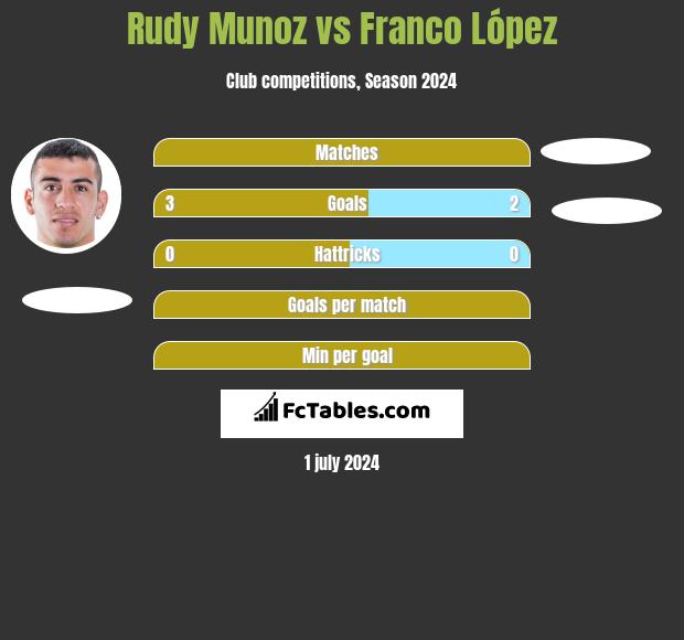 Rudy Munoz vs Franco López h2h player stats