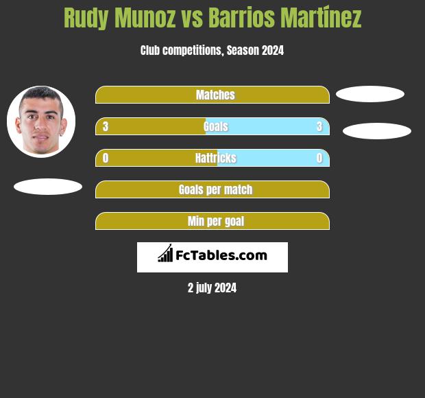Rudy Munoz vs Barrios Martínez h2h player stats