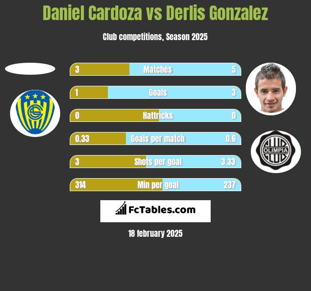 Daniel Cardoza vs Derlis Gonzalez h2h player stats