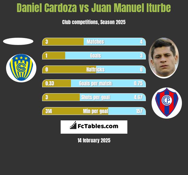 Daniel Cardoza vs Juan Manuel Iturbe h2h player stats