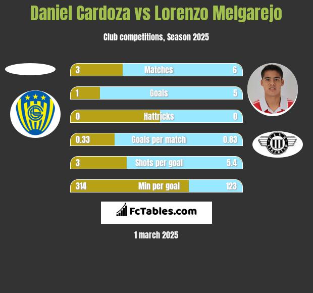 Daniel Cardoza vs Lorenzo Melgarejo h2h player stats