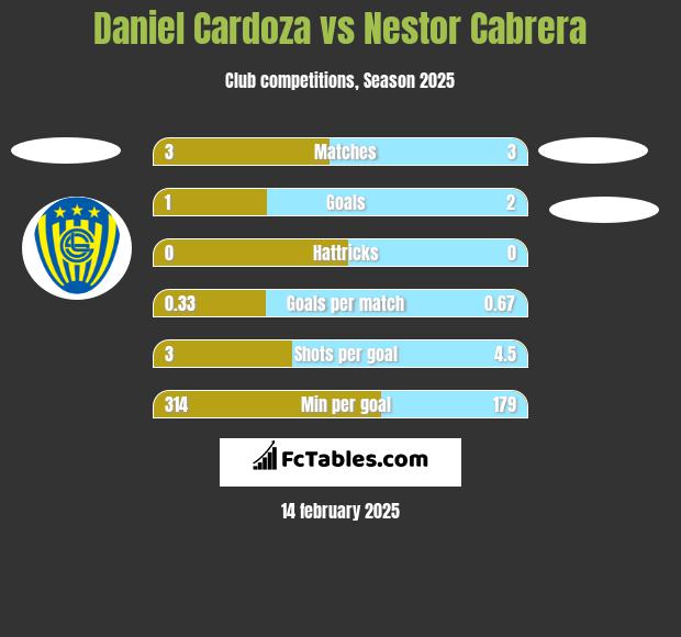 Daniel Cardoza vs Nestor Cabrera h2h player stats