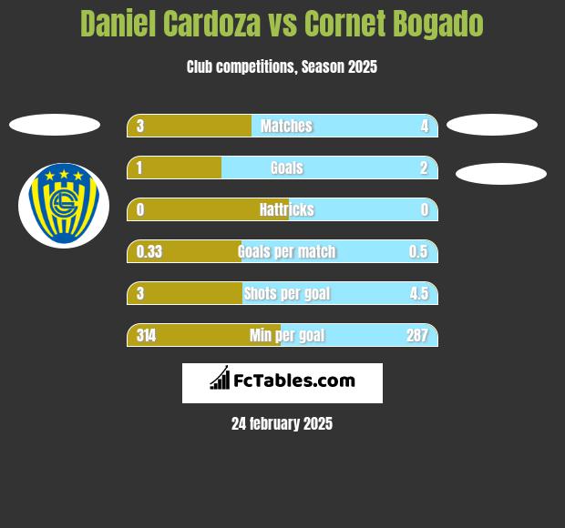 Daniel Cardoza vs Cornet Bogado h2h player stats