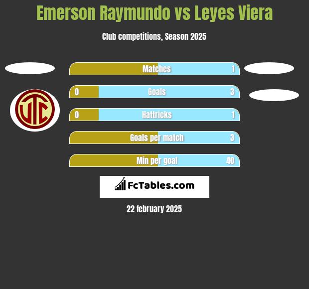 Emerson Raymundo vs Leyes Viera h2h player stats