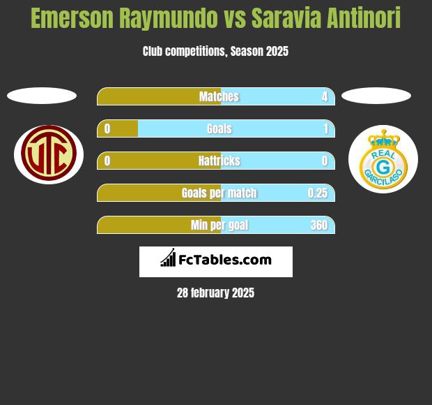 Emerson Raymundo vs Saravia Antinori h2h player stats