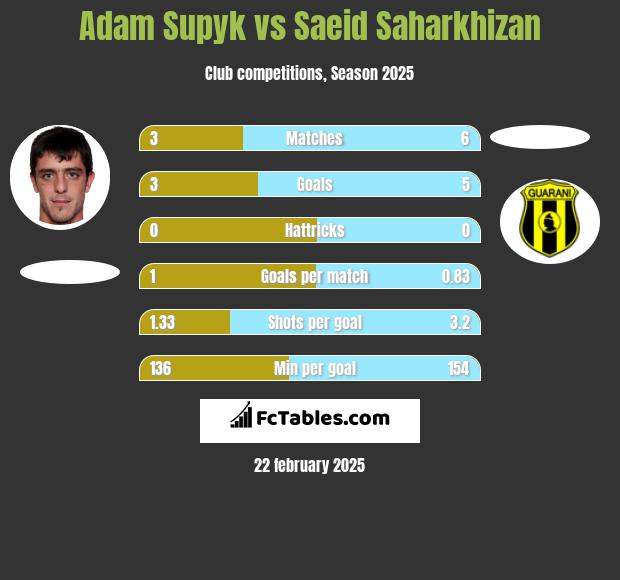 Adam Supyk vs Saeid Saharkhizan h2h player stats