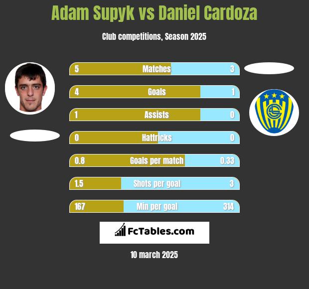 Adam Supyk vs Daniel Cardoza h2h player stats