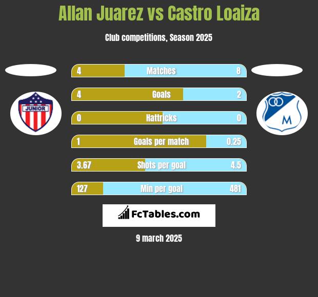 Allan Juarez vs Castro Loaiza h2h player stats