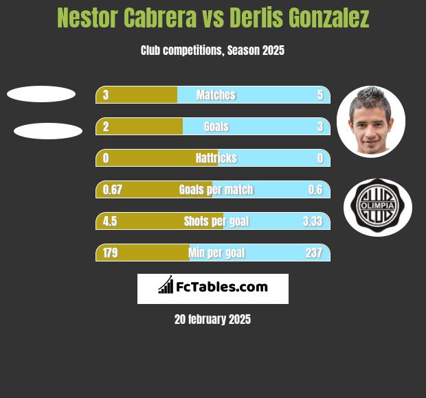 Nestor Cabrera vs Derlis Gonzalez h2h player stats