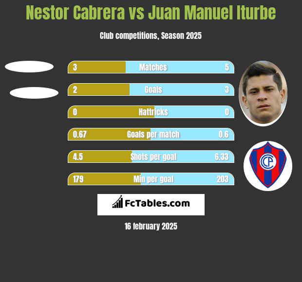 Nestor Cabrera vs Juan Manuel Iturbe h2h player stats