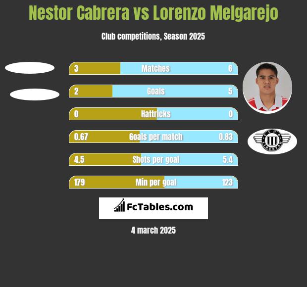 Nestor Cabrera vs Lorenzo Melgarejo h2h player stats