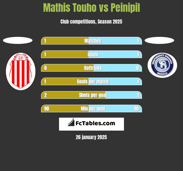 Mathis Touho vs Peinipil h2h player stats