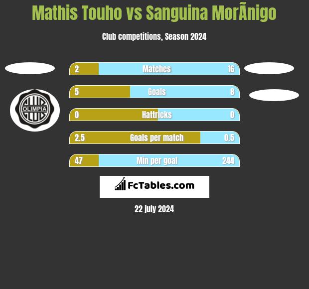 Mathis Touho vs Sanguina MorÃ­nigo h2h player stats