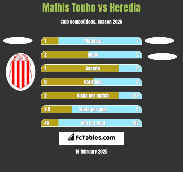 Mathis Touho vs Heredia h2h player stats