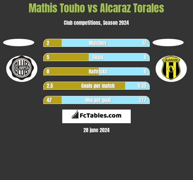 Mathis Touho vs Alcaraz Torales h2h player stats