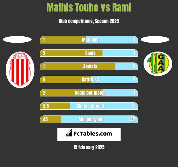 Mathis Touho vs Rami h2h player stats