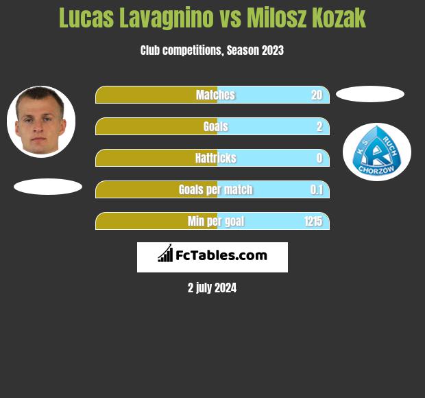 Lucas Lavagnino vs Milosz Kozak h2h player stats