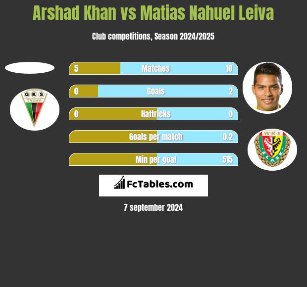 Arshad Khan vs Matias Nahuel Leiva h2h player stats