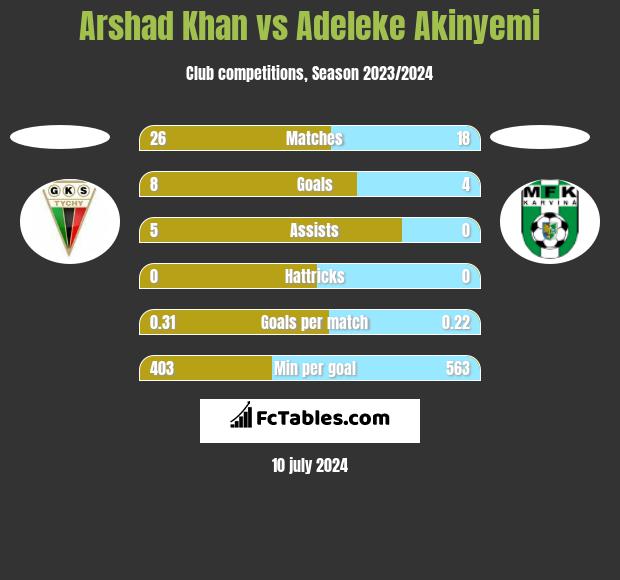 Arshad Khan vs Adeleke Akinyemi h2h player stats