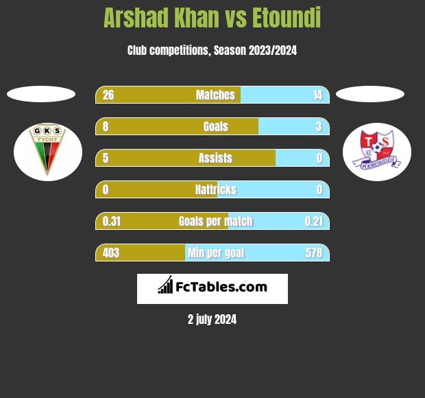 Arshad Khan vs Etoundi h2h player stats