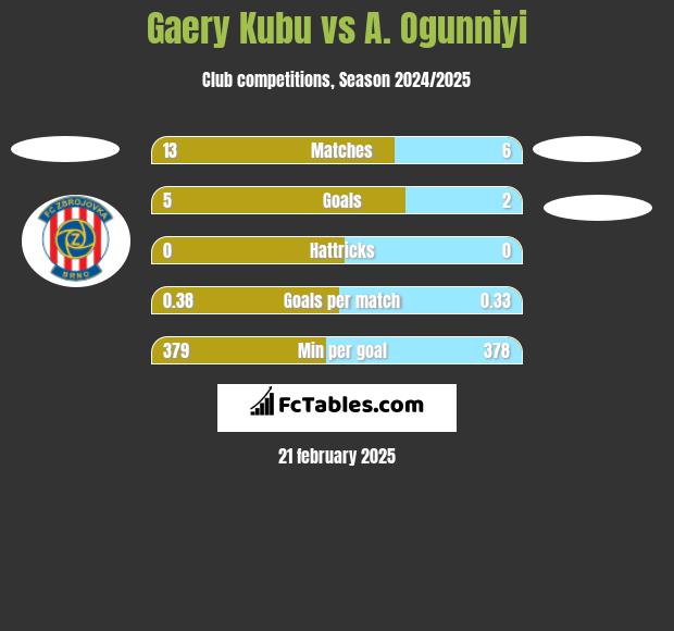 Gaery Kubu vs A. Ogunniyi h2h player stats