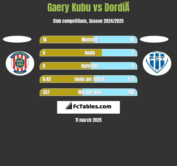 Gaery Kubu vs DordiÄ h2h player stats