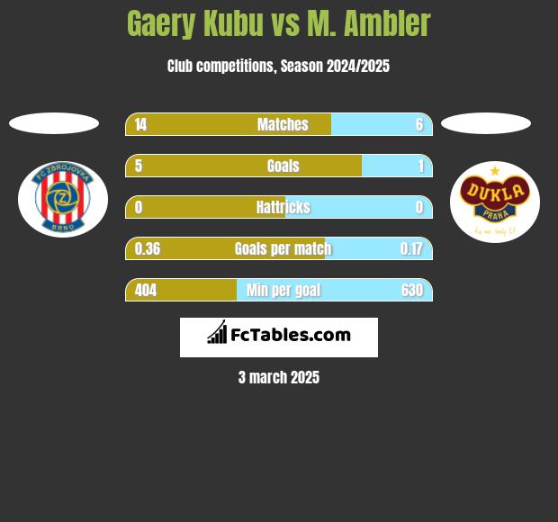 Gaery Kubu vs M. Ambler h2h player stats