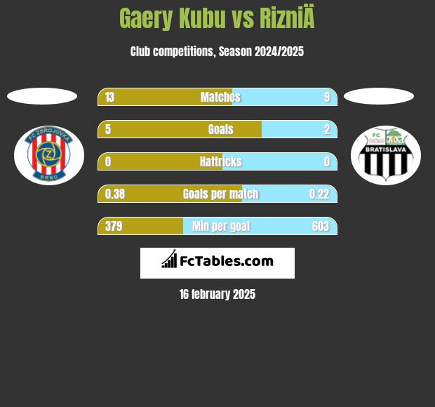 Gaery Kubu vs RizniÄ h2h player stats