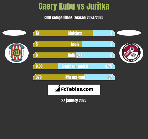 Gaery Kubu vs Juritka h2h player stats