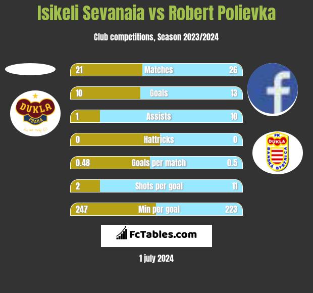 Isikeli Sevanaia vs Robert Polievka h2h player stats