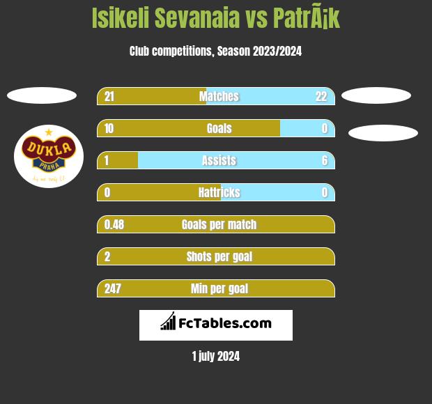 Isikeli Sevanaia vs PatrÃ¡k h2h player stats