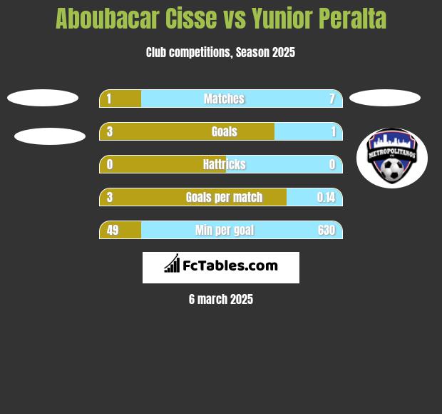 Aboubacar Cisse vs Yunior Peralta h2h player stats