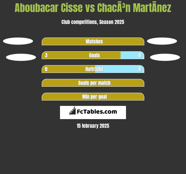 Aboubacar Cisse vs ChacÃ³n MartÃ­nez h2h player stats