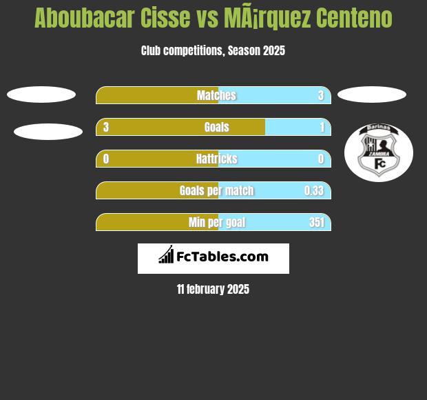 Aboubacar Cisse vs MÃ¡rquez Centeno h2h player stats