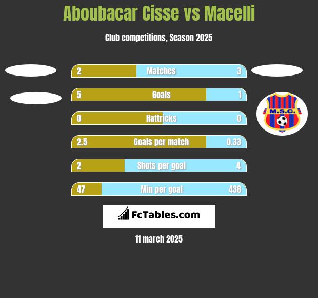 Aboubacar Cisse vs Macelli h2h player stats