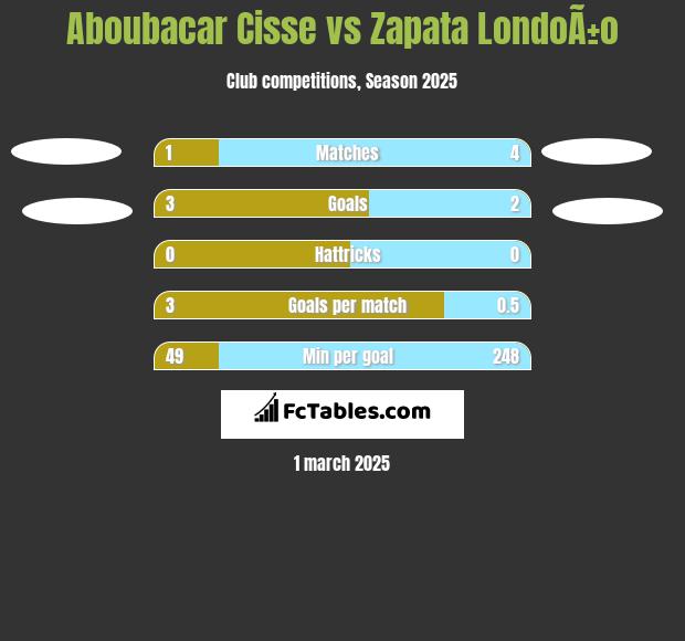 Aboubacar Cisse vs Zapata LondoÃ±o h2h player stats