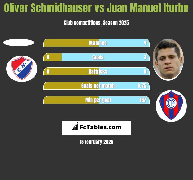 Oliver Schmidhauser vs Juan Manuel Iturbe h2h player stats