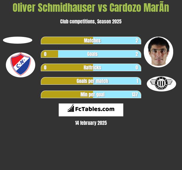 Oliver Schmidhauser vs Cardozo MarÃ­n h2h player stats