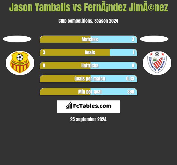 Jason Yambatis vs FernÃ¡ndez JimÃ©nez h2h player stats