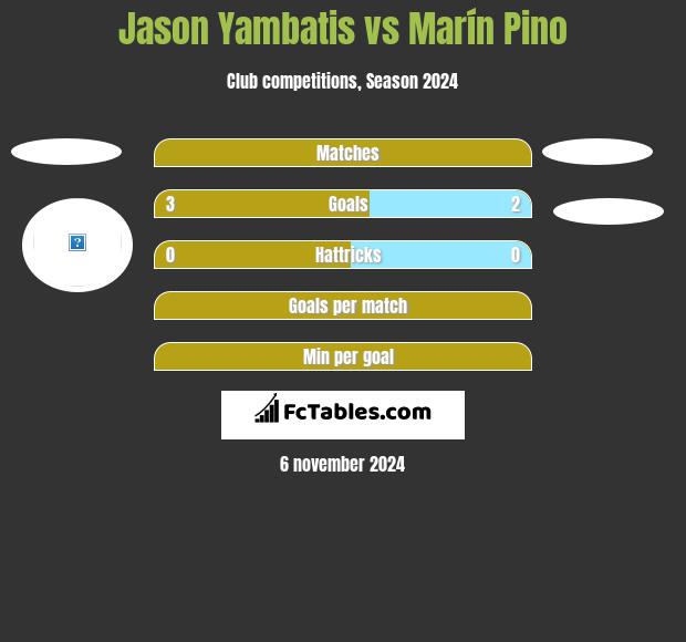 Jason Yambatis vs Marín Pino h2h player stats