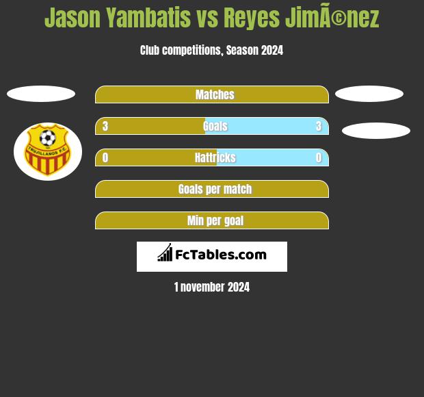 Jason Yambatis vs Reyes JimÃ©nez h2h player stats