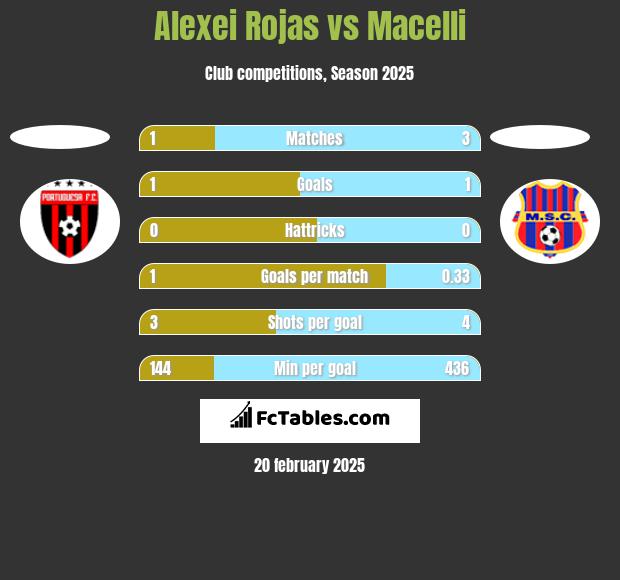 Alexei Rojas vs Macelli h2h player stats