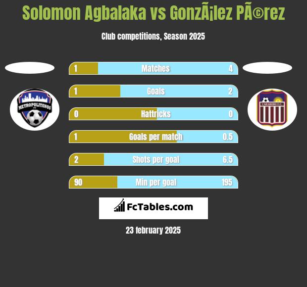 Solomon Agbalaka vs GonzÃ¡lez PÃ©rez h2h player stats