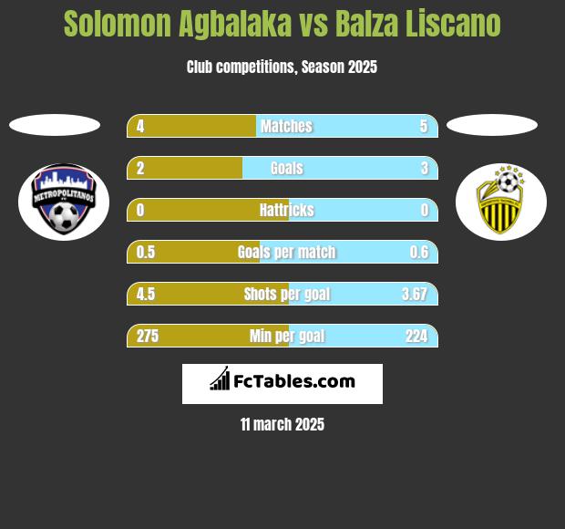 Solomon Agbalaka vs Balza Liscano h2h player stats