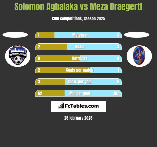 Solomon Agbalaka vs Meza Draegertt h2h player stats