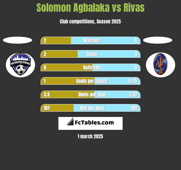 Solomon Agbalaka vs Rivas h2h player stats